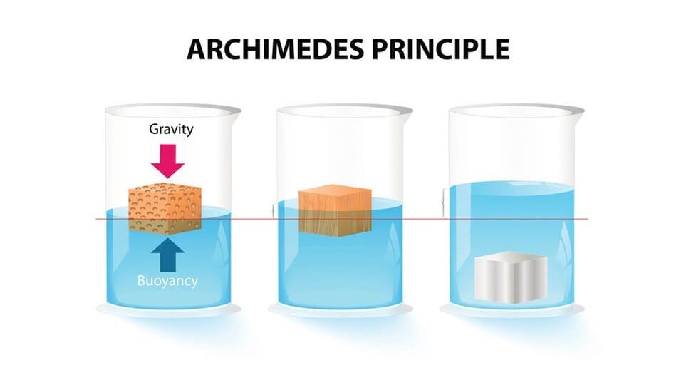 Hukum Archimedes